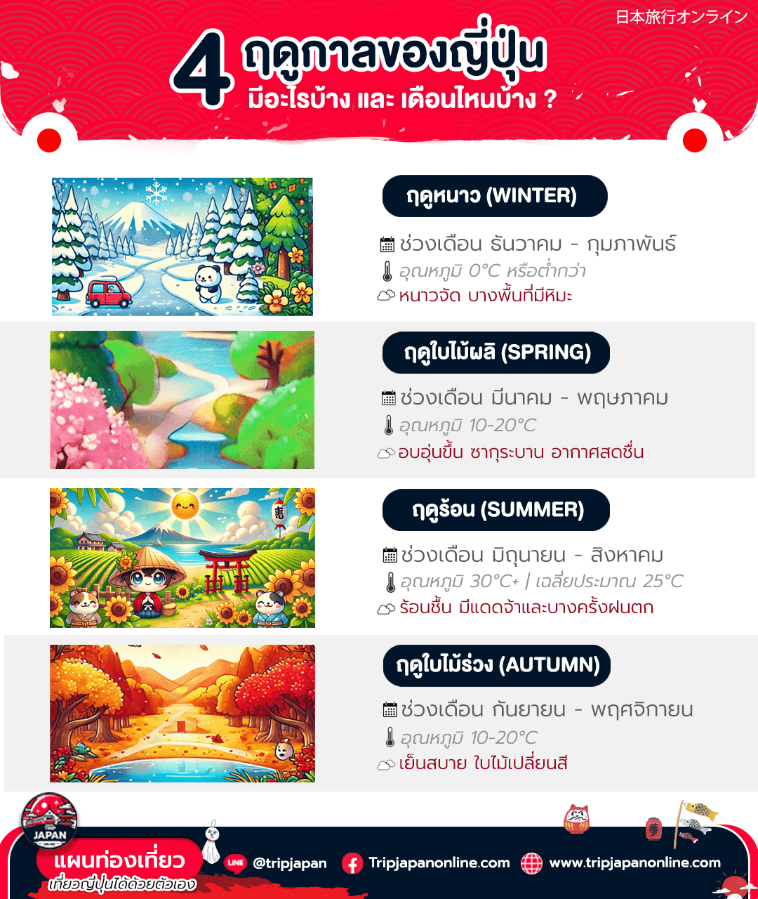ญี่ปุ่นมีฤดูกาลอะไรบ้าง ญี่ปุ่นมีกี่ฤดู