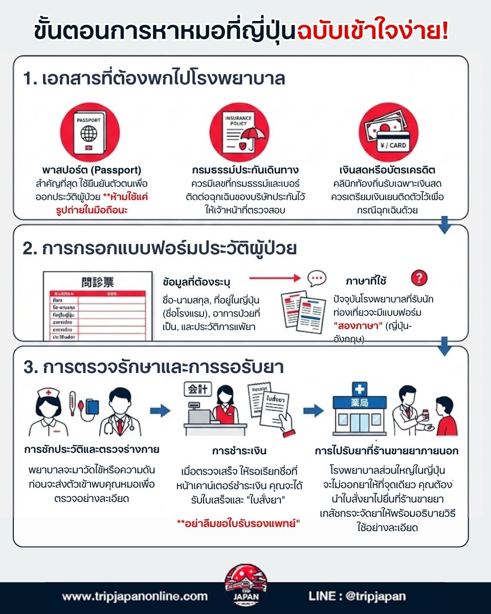 เจ็บป่วยที่ญี่ปุ่น รวมวิธีหาหมอที่มีล่ามไทย เบอร์ฉุกเฉิน และการเตรียมเอกสารเคลมประกันเดินทางแบบครบถ้วน