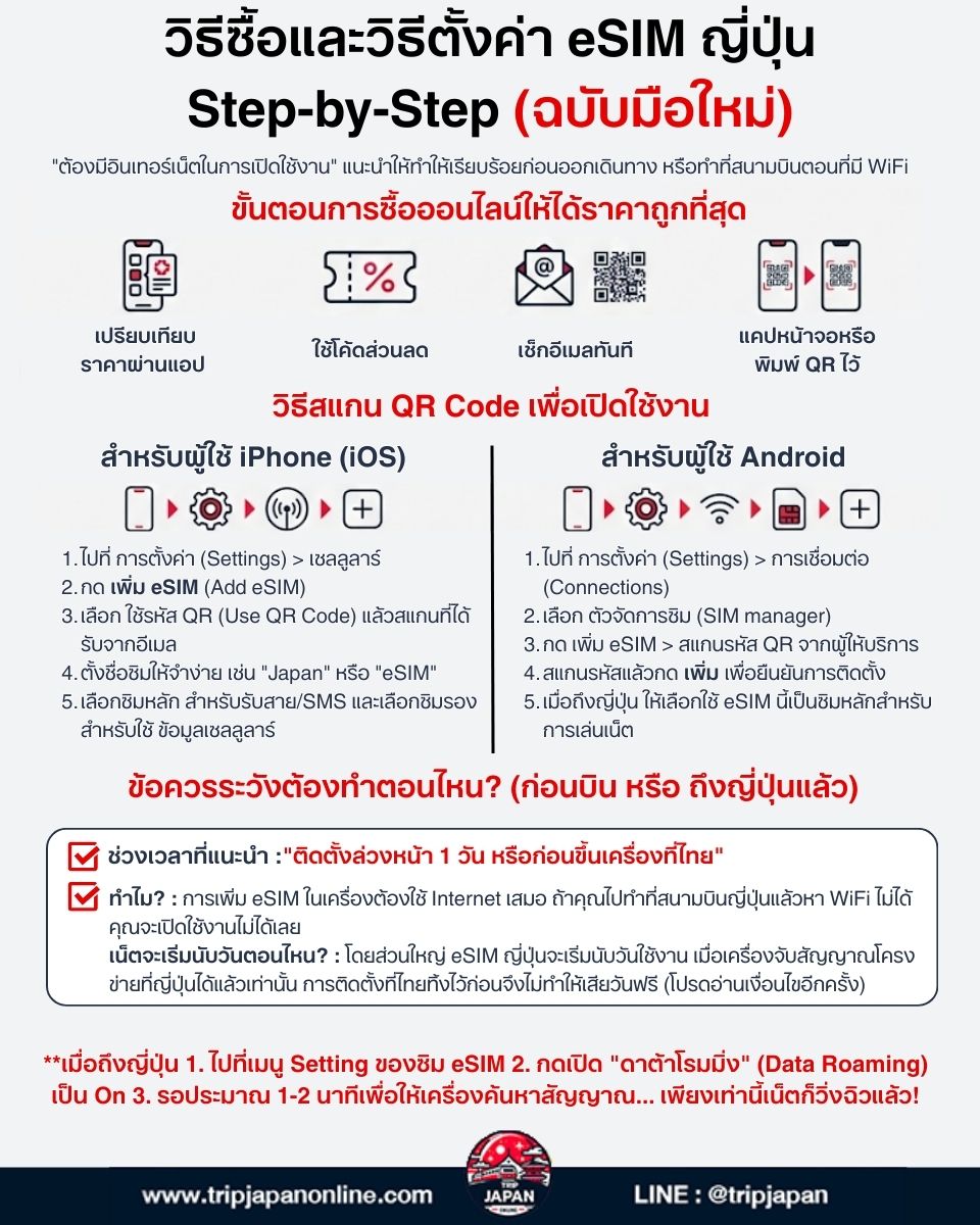 eSIM ญี่ปุ่น ยอดนิยม เน็ตแรงไม่ลดสปีด ราคาประหยัดเริ่มต้นหลักร้อย สอนวิธีเลือกที่คุ้มที่สุด พร้อมวิธีตั้งค่าเองง่าย ๆ