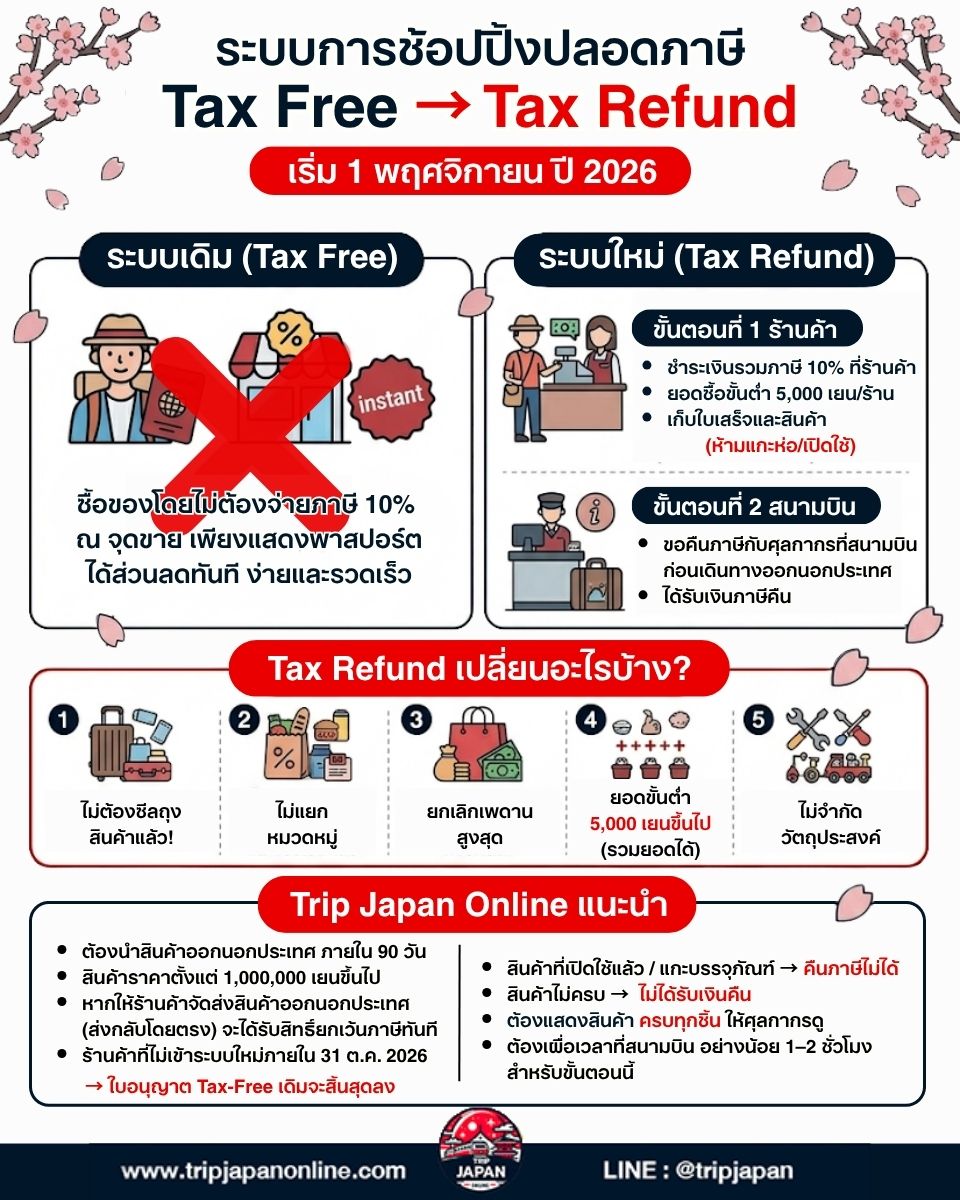 อัปเดตเที่ยวญี่ปุ่น ปี 2026 ประเทศญี่ปุ่นจะยกเลิกระบบ Tax Free แบบเดิมทั้งหมด และเปลี่ยนมาใช้ระบบ Tax Refund แทน โดยมีผลบังคับใช้ตั้งแต่วันที่ 1 พฤศจิกายน ปี 2026