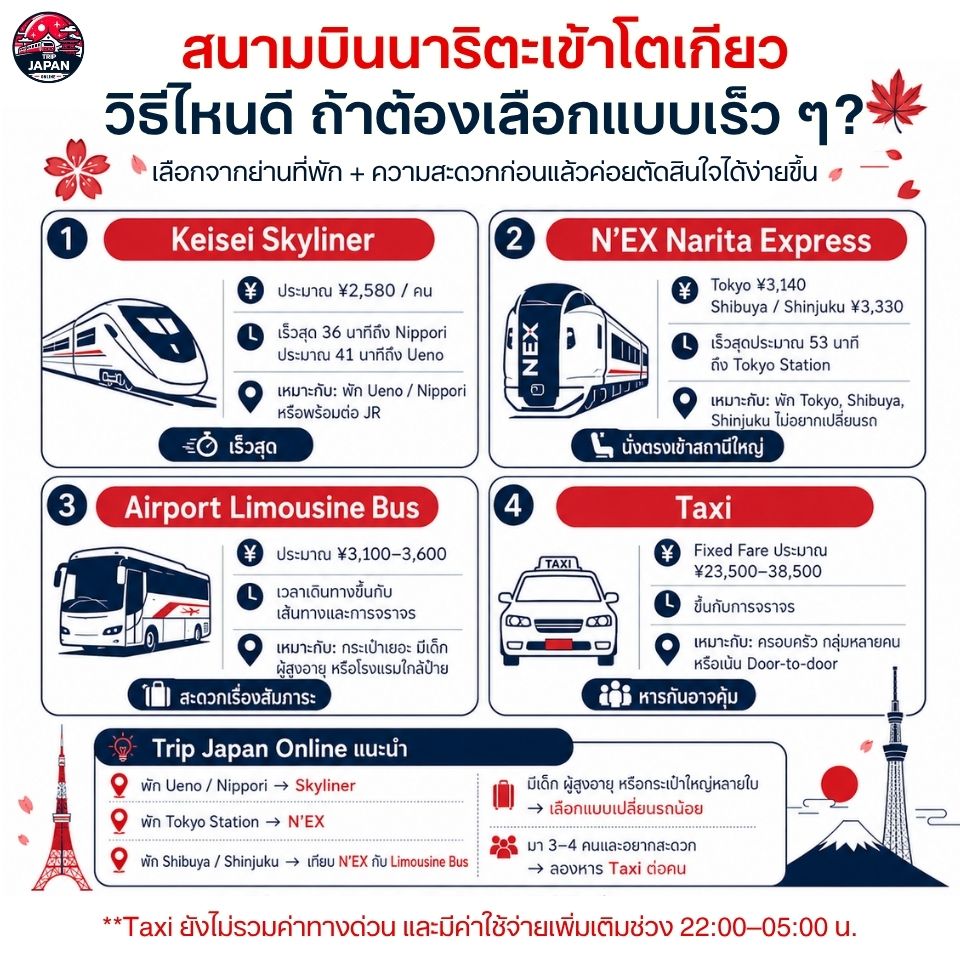 สนามบินนาริตะเข้าโตเกียววิธีไหนดี? ทั้ง Keisei Skyliner, Narita Express, Airport Limousine Bus และ Taxi พร้อมราคา เวลา และผู้เดินทางที่เหมาะกับแต่ละแบบ